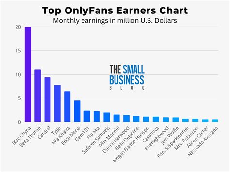 top onlyfans earners 2023|Top OnlyFans Earners Chart 2024 (And How Much They Earn)